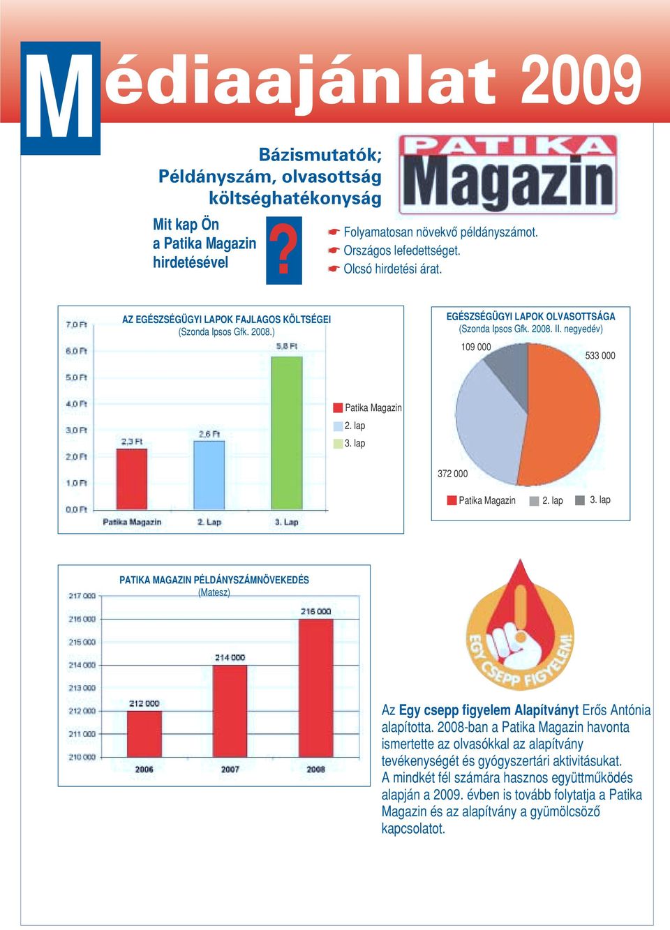 lap 372 000 Patika Magazin 2. lap 3. lap PATIKA MAGAZIN PÉLDÁNYSZÁMNÖVEKEDÉS (Matesz) Az Egy csepp figyelem Alapítványt Erôs Antónia alapította.