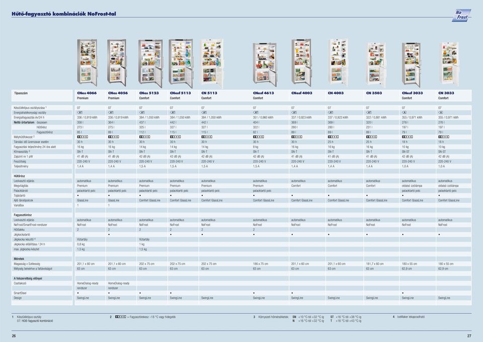 A 336 / 0,99 kwh 36 l 75 l 89 l 6 kg db (A), A 38 /,050 kwh 37 l 35 l l kg db (A),5 A 38 /,050 kwh l 37 l 5 l kg db (A),5 A 38 /,050 kwh l 37 l 5 l kg db (A),5 A 35 / 0,960 kwh 0 l 3 l 8 l 8 kg db