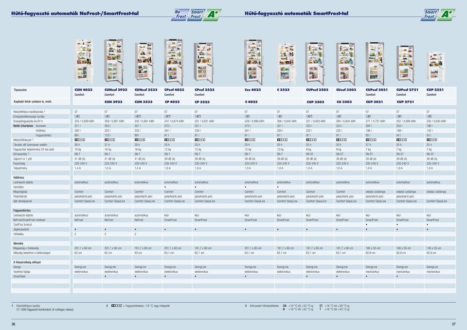 üzezavar esetén Fagyasztási teljesítény óra alatt Klíaosztály 3 Zajszint re pw Feszültség Teljesítény 33 / 0,939 kwh 37 l 8 l 89 l 6 kg db (A), A 359 / 0,98 kwh 355 l 3 l 3 l 3 h 6 kg db (A),0 A n /