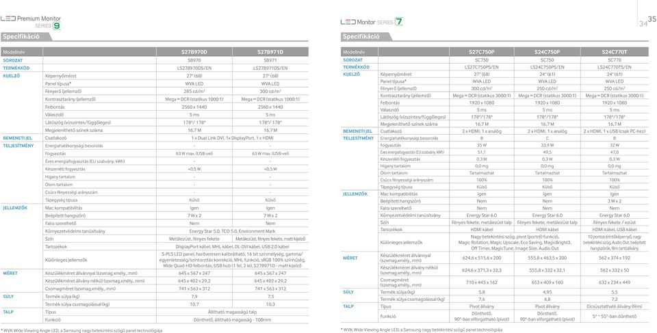 178 / 178 178 / 178 Megjeleníthető színek száma 16,7 M 16,7 M Bemeneti jel Csatlakozó 1 x Dual Link DVI, 1x DisplayPort, 1 x HDMI Teljesítmény Energiahatékonysági besorolás - - Fogyasztás 63 W max.