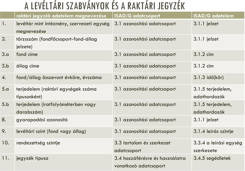 fond/állag összevont évköre, évszáma 3.1 azonosítási adatcsoport 3.1.3 idő(kör) 5.a terjedelem (raktári egységek száma típusonként) 3.1 azonosítási adatcsoport 3.1.5 terjedelem, adathordozók 5.