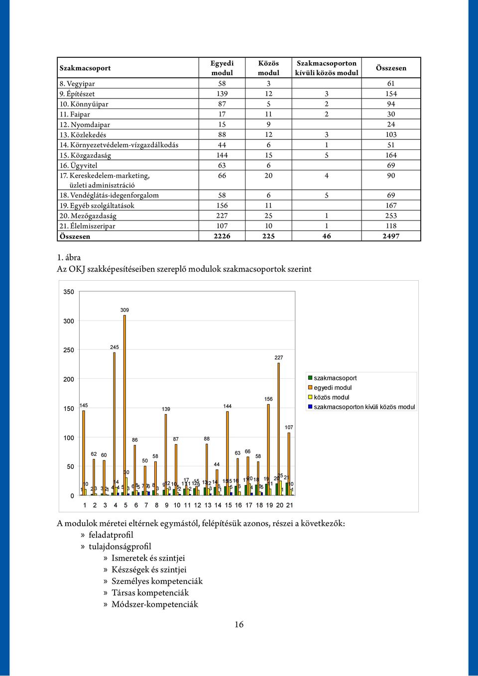 Kereskedelem-marketing, 66 20 4 90 üzleti adminisztráció 18. Vendéglátás-idegenforgalom 58 6 5 69 19. Egyéb szolgáltatások 156 11 167 20. Mezőgazdaság 227 25 1 253 21.