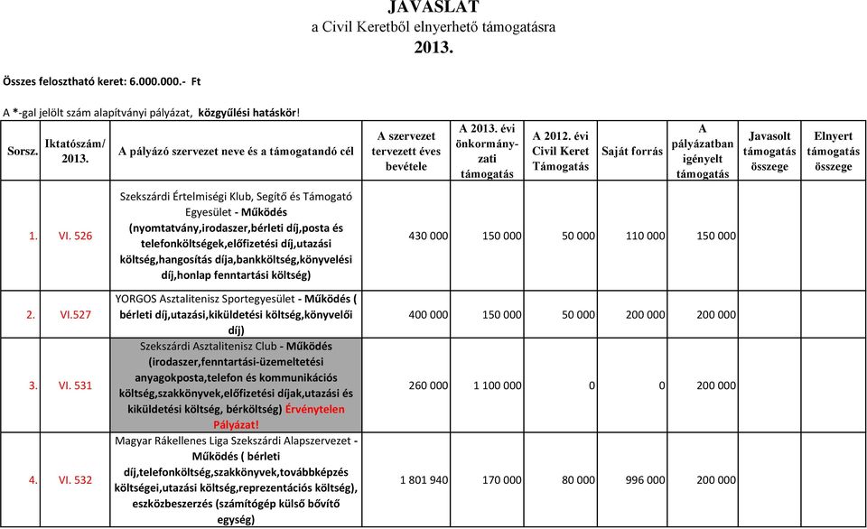 díja,bankköltség,könyvelési díj,honlap fenntartási költség) 430 000 150 000 50 000 110 000 150 000 2. VI.