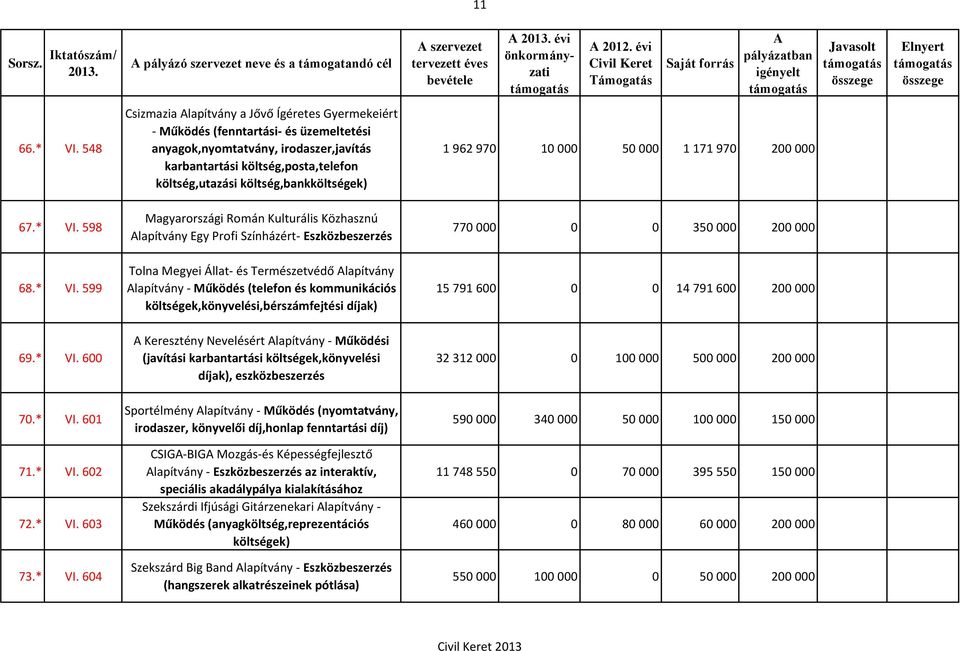 költség,bankköltségek) 1 962 970 10 000 50 000 1 171 970 200 000 67.* VI. 598 Magyarországi Román Kulturális Közhasznú lapítvány Egy Profi Színházért- Eszközbeszerzés 770 000 0 0 350 000 200 000 68.