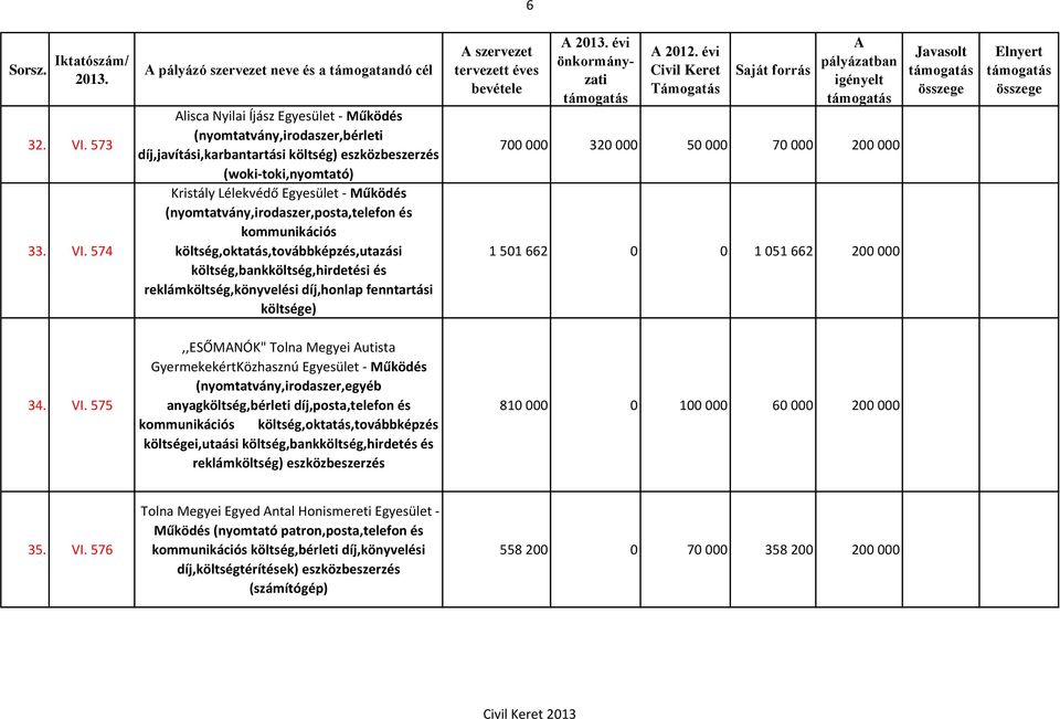 574 pályázó szervezet neve és a támogatandó cél lisca Nyilai Íjász Egyesület - Működés (nyomtatvány,irodaszer,bérleti díj,javítási,karbantartási költség) eszközbeszerzés (woki-toki,nyomtató) Kristály