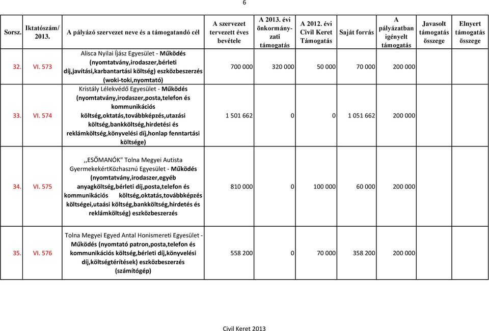 574 pályázó szervezet neve és a támogatandó cél lisca Nyilai Íjász Egyesület - Működés (nyomtatvány,irodaszer,bérleti díj,javítási,karbantartási költség) eszközbeszerzés (woki-toki,nyomtató) Kristály