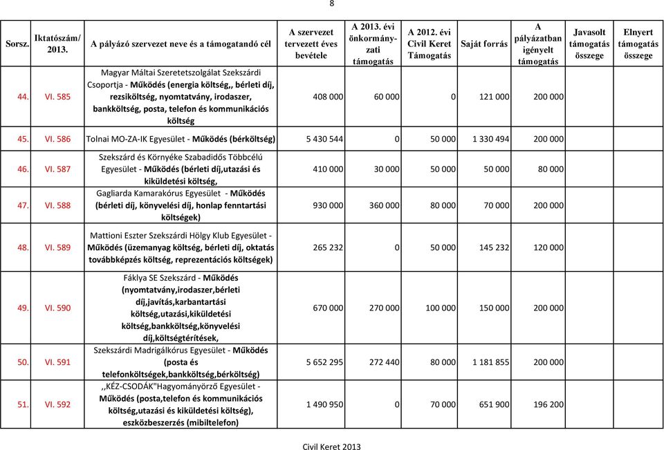 posta, telefon és kommunikációs költség szervezet évi 408 000 60 000 0 121 000 200 000 45. VI. 586 Tolnai MO-Z-IK Egyesület - Működés (bérköltség) 5 430 544 0 50 000 1 330 494 200 000 46. VI. 587 47.