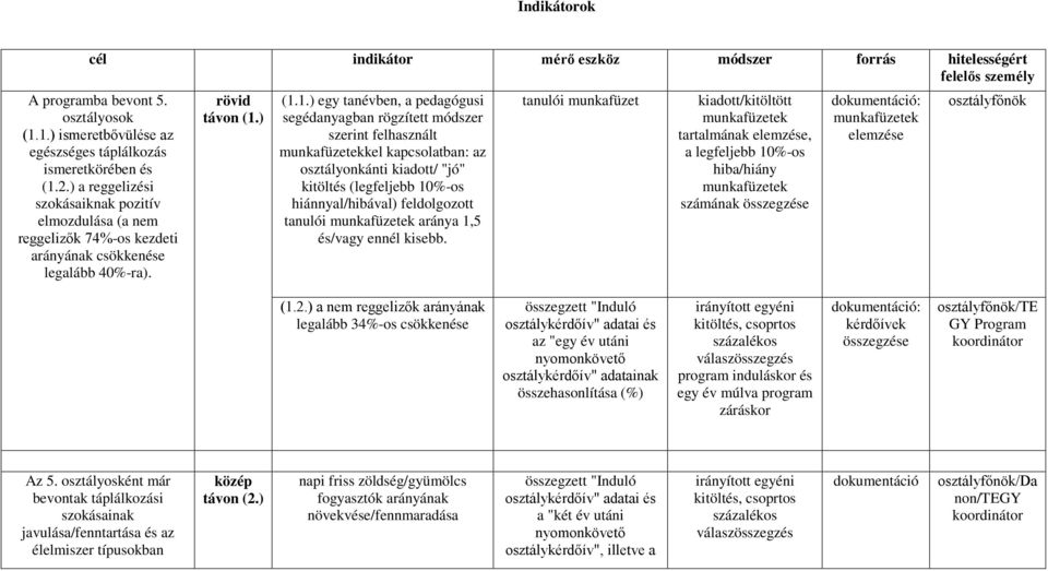 ) (1.1.) egy tanévben, a pedagógusi segédanyagban rögzített módszer szerint felhasznált munkafüzetekkel kapcsolatban: az osztályonkánti kiadott/ "jó" kitöltés (legfeljebb 10%-os hiánnyal/hibával)