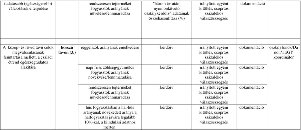 ) reggelizők arányának emelkedése kérdőív napi friss zöldség/gyümölcs növekvése/fennmaradása rendszeresen tejterméket növelése/fennmaradása hús