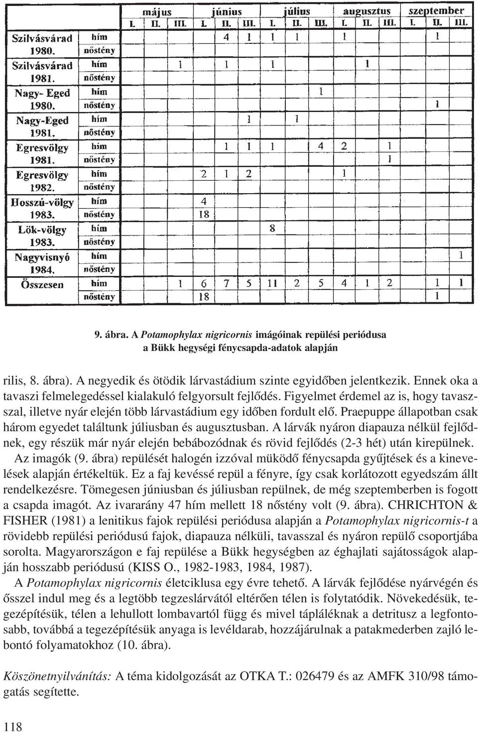 Praepuppe állapotban csak három egyedet találtunk júliusban és augusztusban.