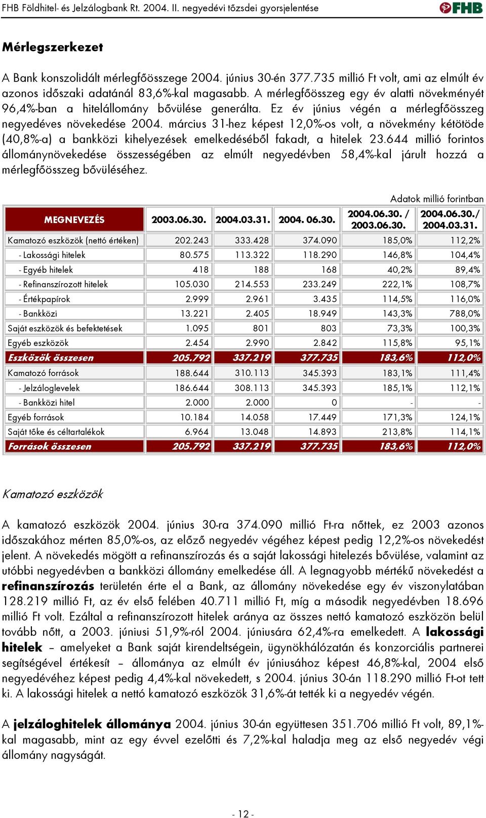 Ez év június végén a mérlegfőösszeg negyedéves növekedése 2004. március 31-hez képest 12,0%-os volt, a növekmény kétötöde (40,8%-a) a bankközi kihelyezések emelkedéséből fakadt, a hitelek 23.