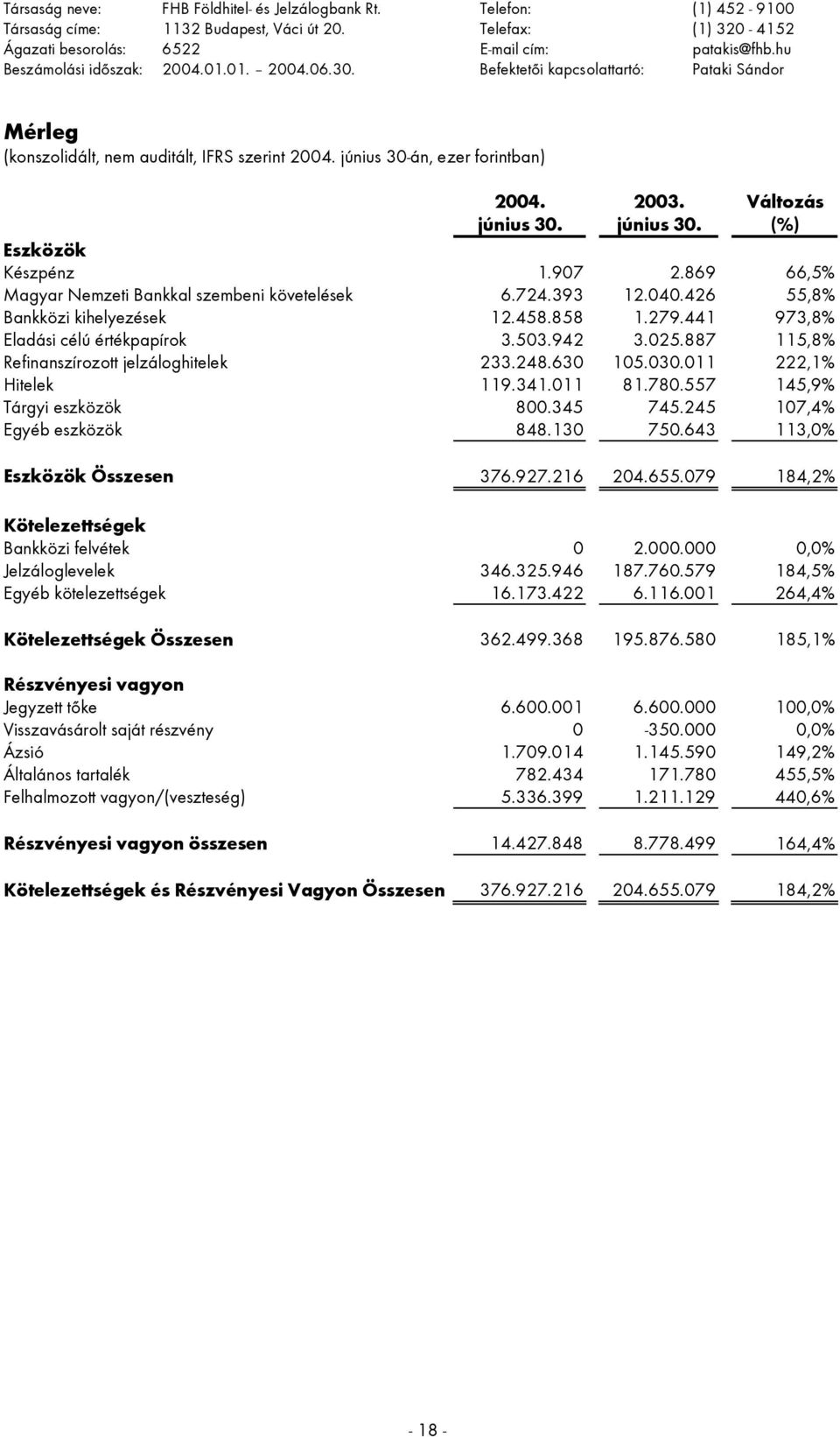 887 115,8% Refinanszírozott jelzáloghitelek 233.248.630 105.030.011 222,1% Hitelek 119.341.011 81.780.557 145,9% Tárgyi eszközök 800.345 745.245 107,4% Egyéb eszközök 848.130 750.