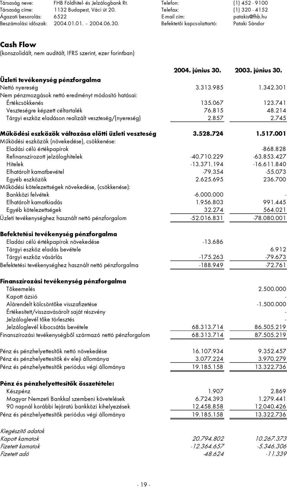 745 Működési eszközök változása előtti üzleti veszteség 3.528.724 1.517.001 Működési eszközök (növekedése), csökkenése: Eladási célú értékpapírok -868.828 Refinanszírozott jelzáloghitelek -40.710.