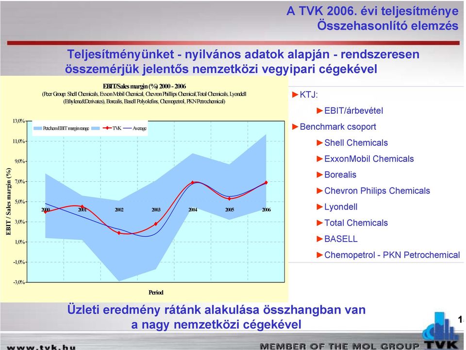 Polyolefins, Chemopetrol, PKN Petrochemical) Petchem EBIT margin range TVK Average 2000 2001 2002 2003 2004 2005 2006 KTJ: EBIT/árbevétel Benchmark csoport Shell Chemicals ExxonMobil