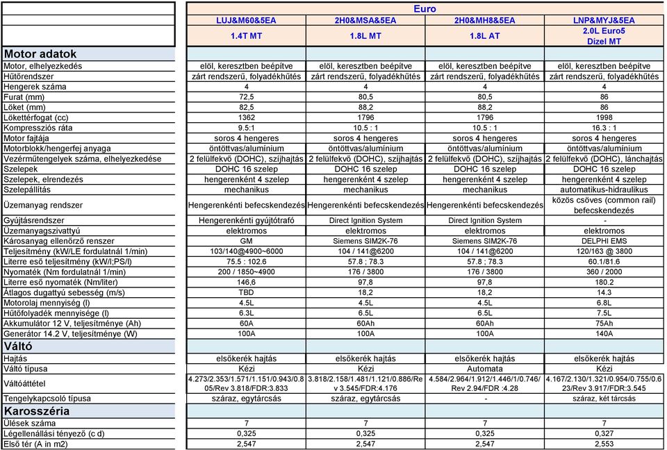 zárt rendszerű, folyadékhűtés zárt rendszerű, folyadékhűtés zárt rendszerű, folyadékhűtés Hengerek száma 4 4 4 4 Furat (mm) 72,5 80,5 80,5 86 Löket (mm) 82,5 88,2 88,2 86 Lökettérfogat (cc) 1362 1796