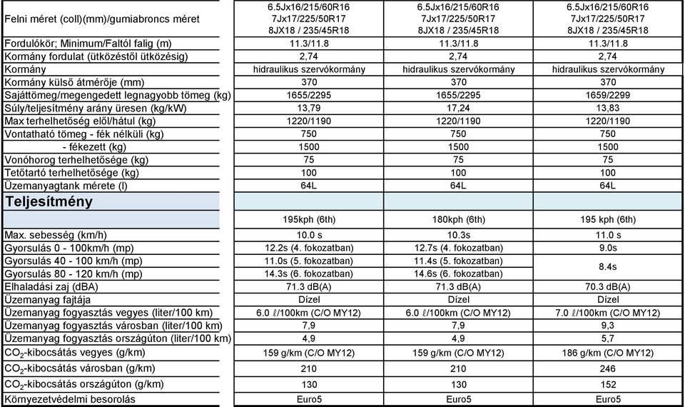 8 Kormány fordulat (ütközéstől ütközésig) 2,74 2,74 2,74 Kormány hidraulikus szervókormány hidraulikus szervókormány hidraulikus szervókormány Kormány külső átmérője (mm) 370 370 370