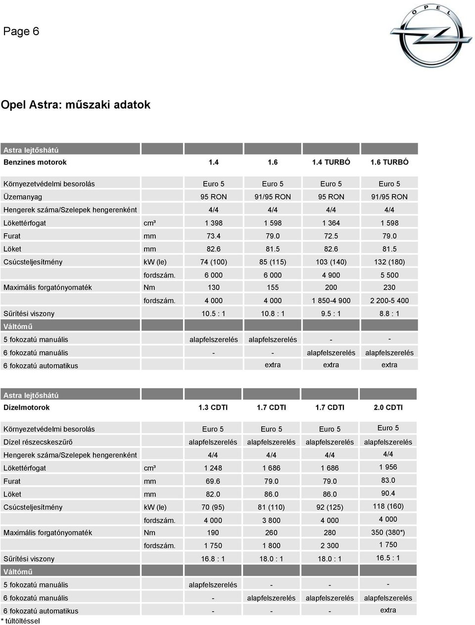 598 Furat mm 73.4 79.0 72.5 79.0 Löket mm 82.6 81.5 82.6 81.5 Csúcsteljesítmény kw (le) 74 (100) 85 (115) 103 (140) 132 (180) fordszám.