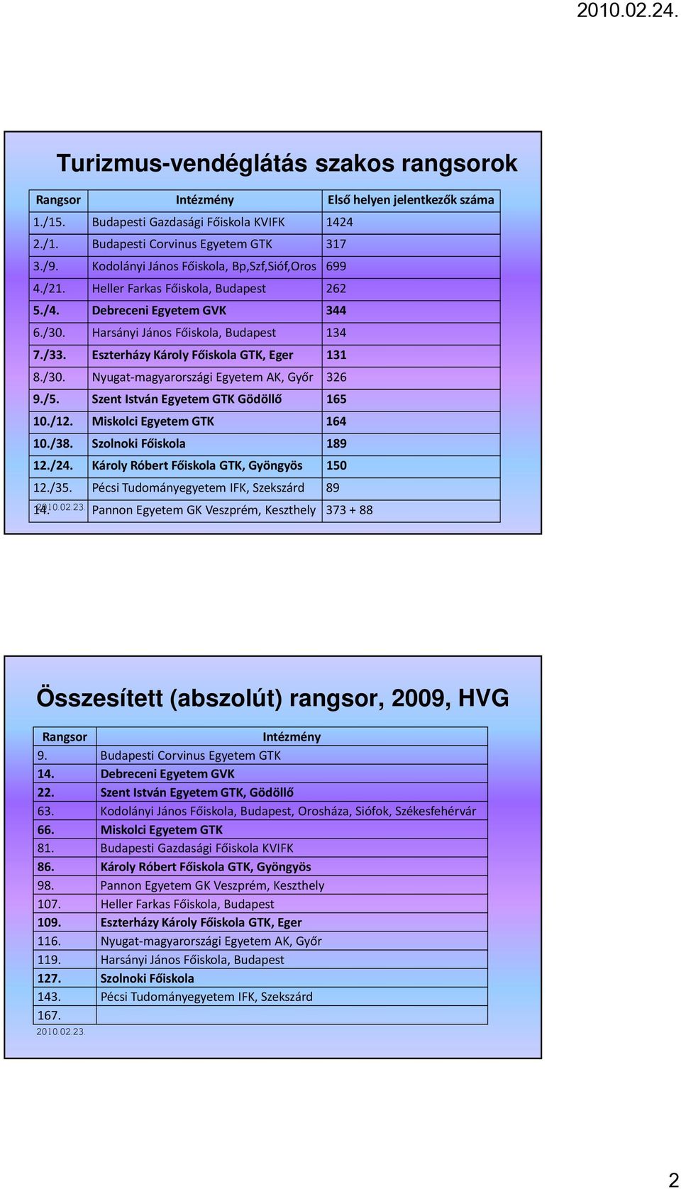 Eszterházy Károly Főiskola GTK, Eger 131 8./30. Nyugat-magyarországi Egyetem AK, Győr 326 9./5. Szent István Egyetem GTK Gödöllő 165 10./12. Miskolci Egyetem GTK 164 10./38. Szolnoki Főiskola 189 12.