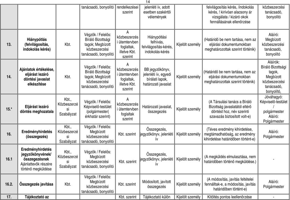 16.1 Hiánypótlás (felvilágosítás, indokolás kérés) Ajánlatok értékelése, eljárást lezáró dönté javaslat elkészítése Eljárást lezáró döntés meghozatala Eredményhirdetés (összegezés) Eredményhirdetés