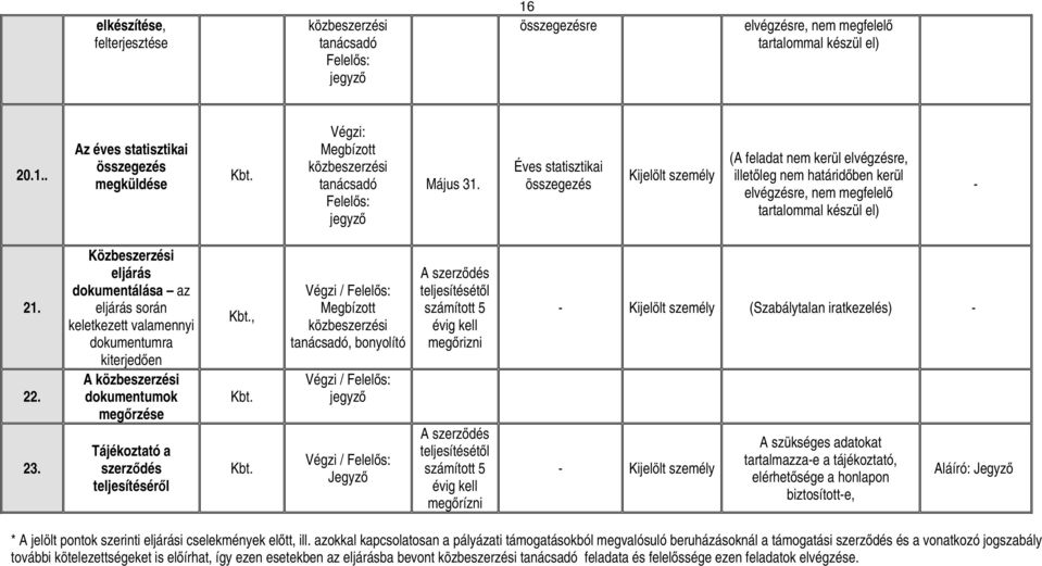 eljárás dokumentálása az eljárás során keletkezett valamennyi dokumentumra kiterjedően A dokumentumok megőrzése Tájékoztató a szerződés teljesítéséről, jegyző Jegyző A szerződés teljesítésétől