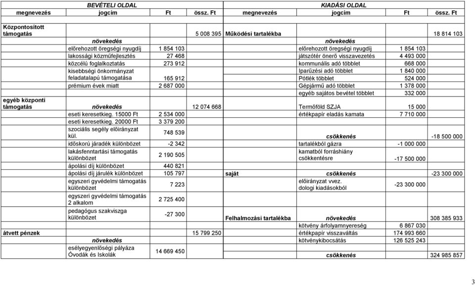 visszavezetés 4 493 000 közcélú foglalkoztatás 273 912 kommunális adó többlet 668 000 kisebbségi önkormányzat Iparűzési adó többlet 1 840 000 feladatalapú támogatása 165 912 Pótlék többlet 524 000