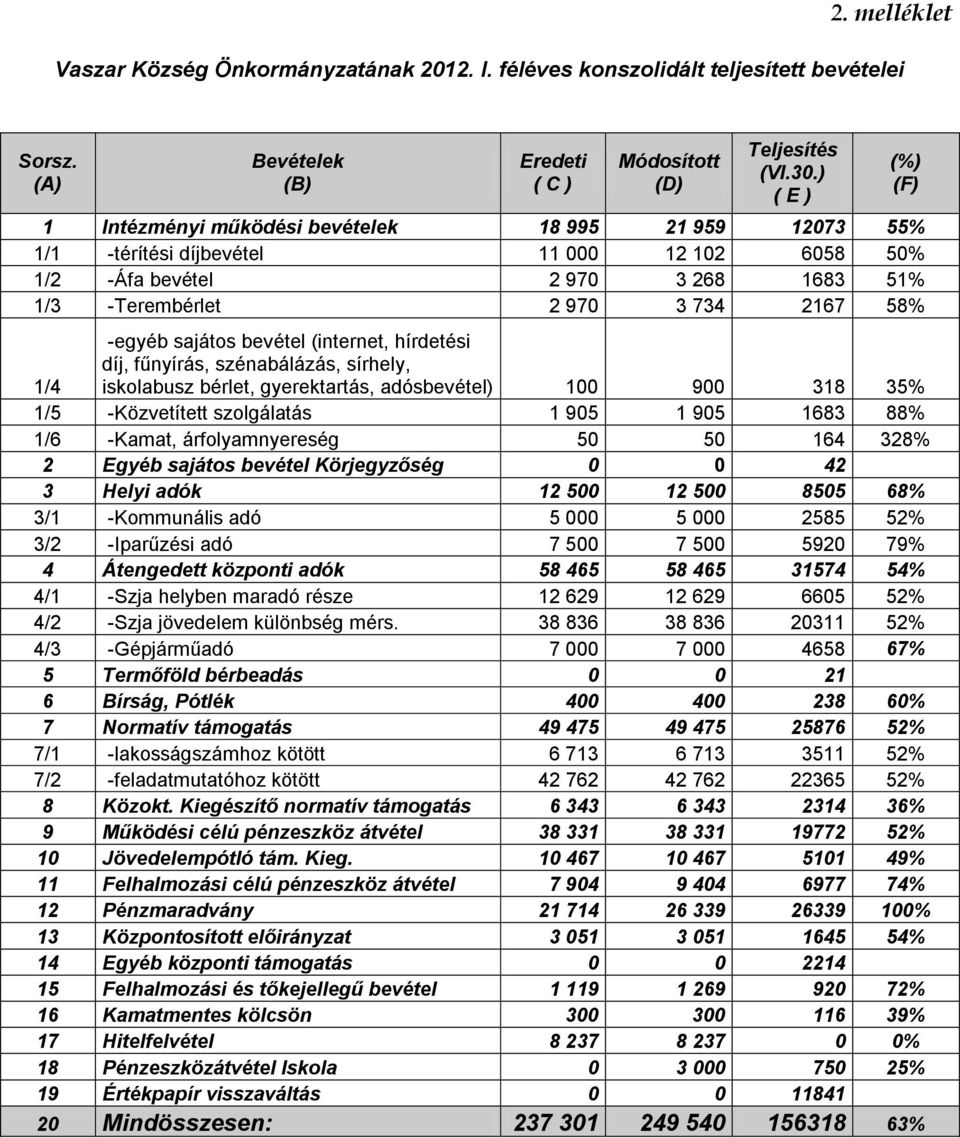 sajátos bevétel (internet, hírdetési díj, fűnyírás, szénabálázás, sírhely, iskolabusz bérlet, gyerektartás, adósbevétel) 100 900 318 35% 1/5 -Közvetített szolgálatás 1 905 1 905 1683 88% 1/6 -Kamat,