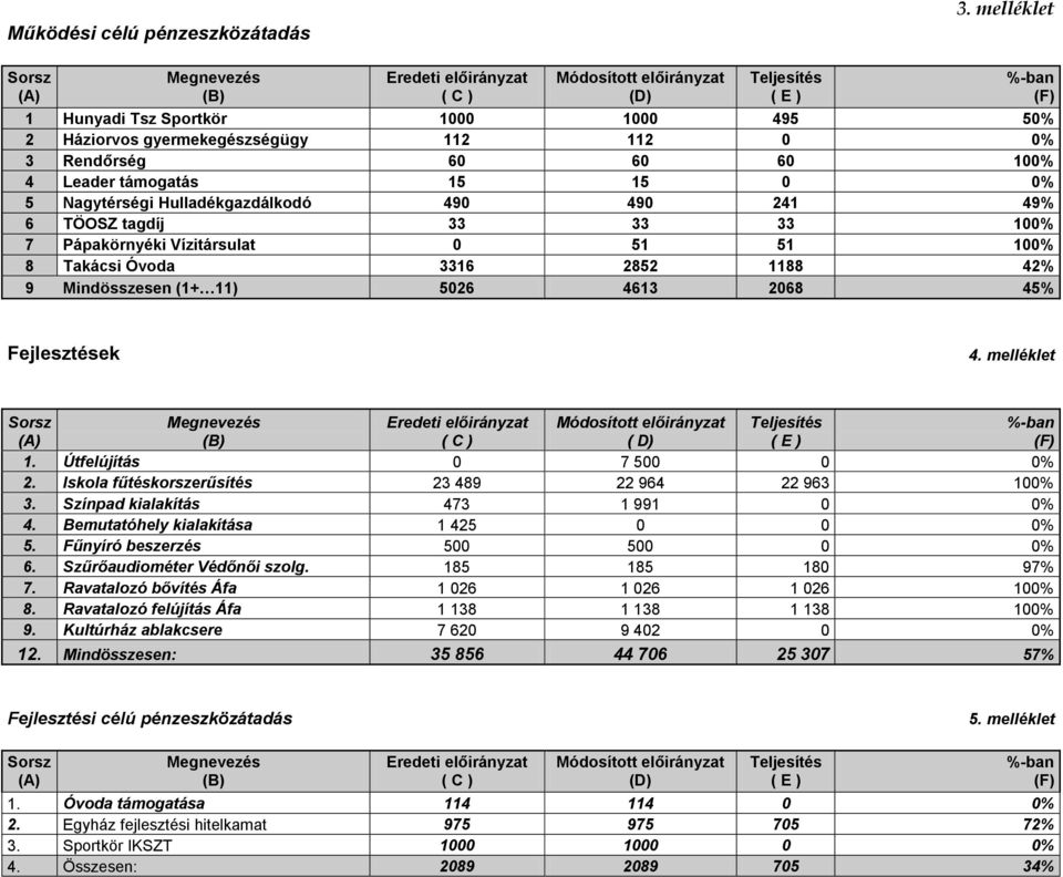 Nagytérségi Hulladékgazdálkodó 490 490 241 49% 6 TÖOSZ tagdíj 33 33 33 100% 7 Pápakörnyéki Vízitársulat 0 51 51 100% 8 Takácsi Óvoda 3316 2852 1188 42% 9 Mindösszesen (1+ 11) 5026 4613 2068 45% %-ban