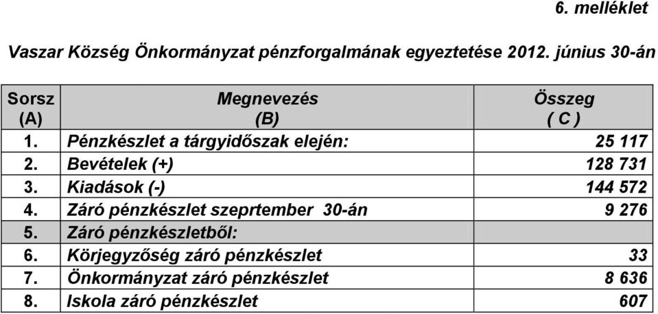 Bevételek (+) 128 731 3. Kiadások (-) 144 572 4.
