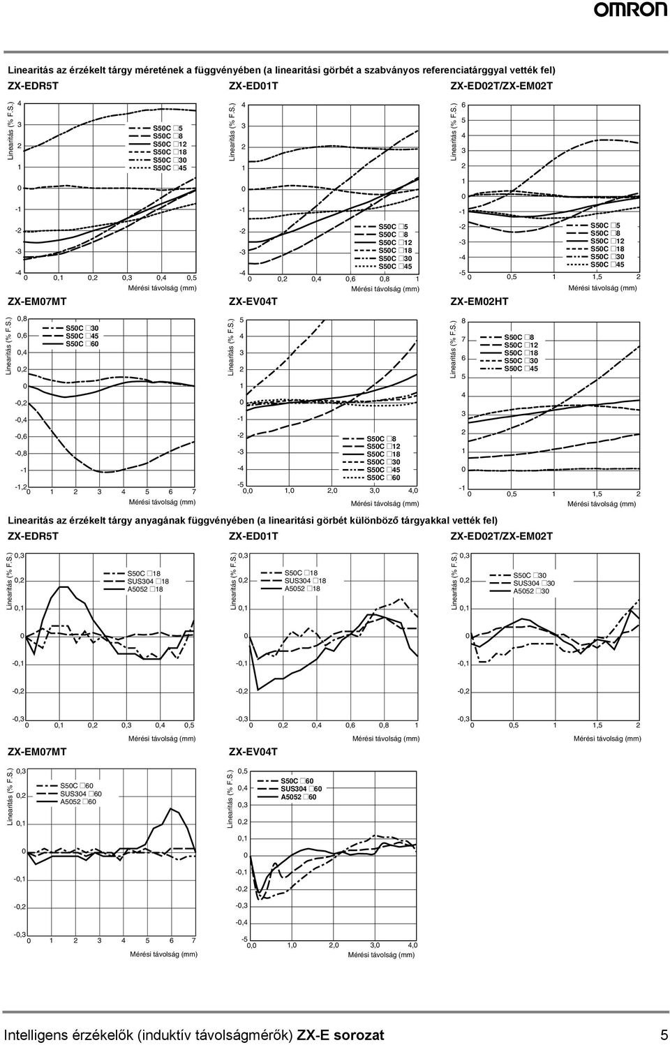 Linearitás az érzékelt tárgy anyagának függvényében (a linearitási görbét különböző tárgyakkal vették fel) ZX-EDR5T ZX-EDT ZX-EDT/ZX-EMT 6 5 - - S5C @5 S5C @8 - S5C @ S5C @8 - S5C @ S5C @5-5,5,5 8 7