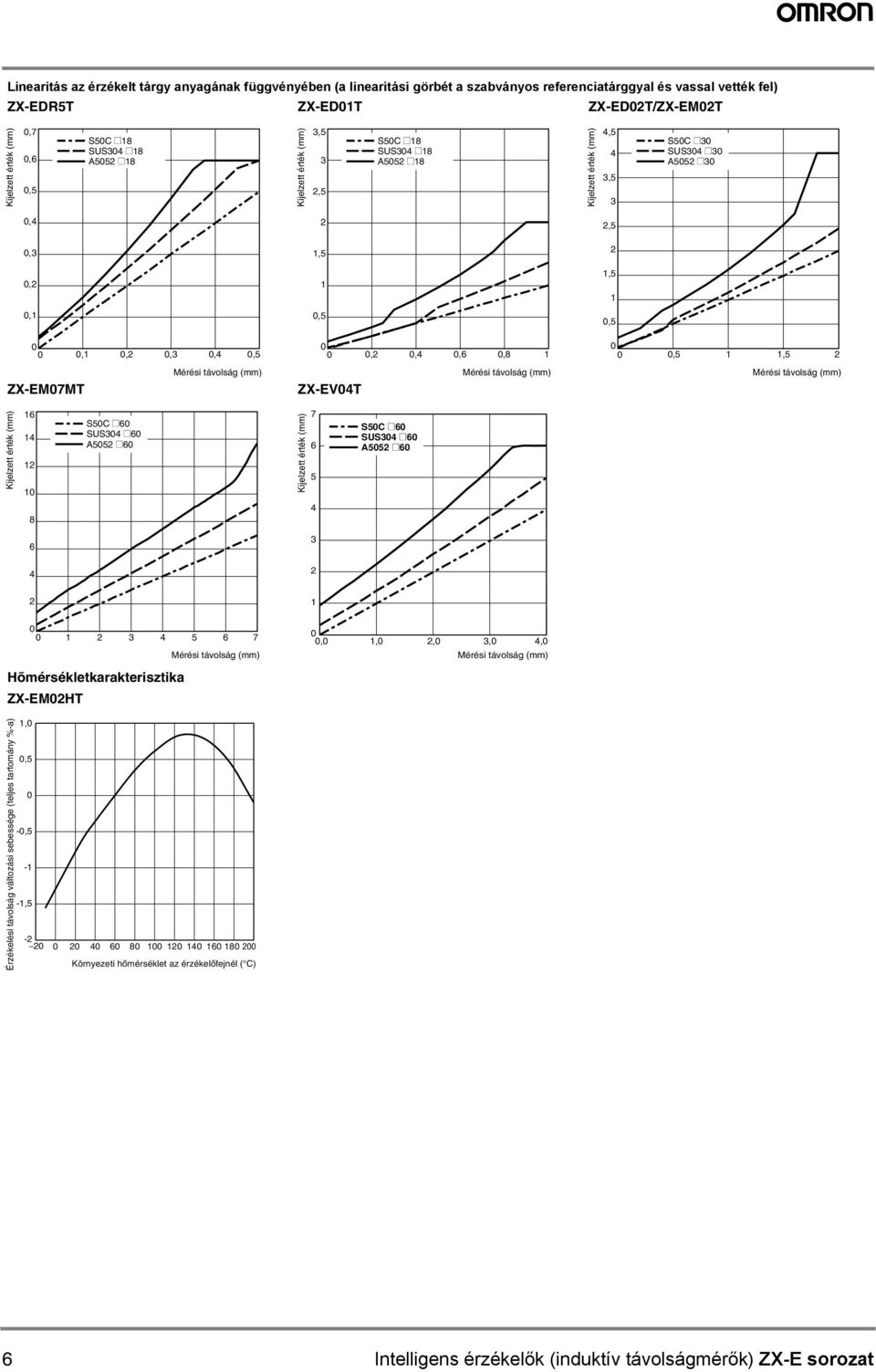 ZX-EVT,5,5 Kijelzett érték (mm) 6 S5C @6 SUS @6 A55 @6 Kijelzett érték (mm) 7 6 5 S5C @6 SUS @6 A55 @6 8 6 5 6 7,,,,, Hõmérsékletkarakterisztika ZX-EMHT Érzékelési