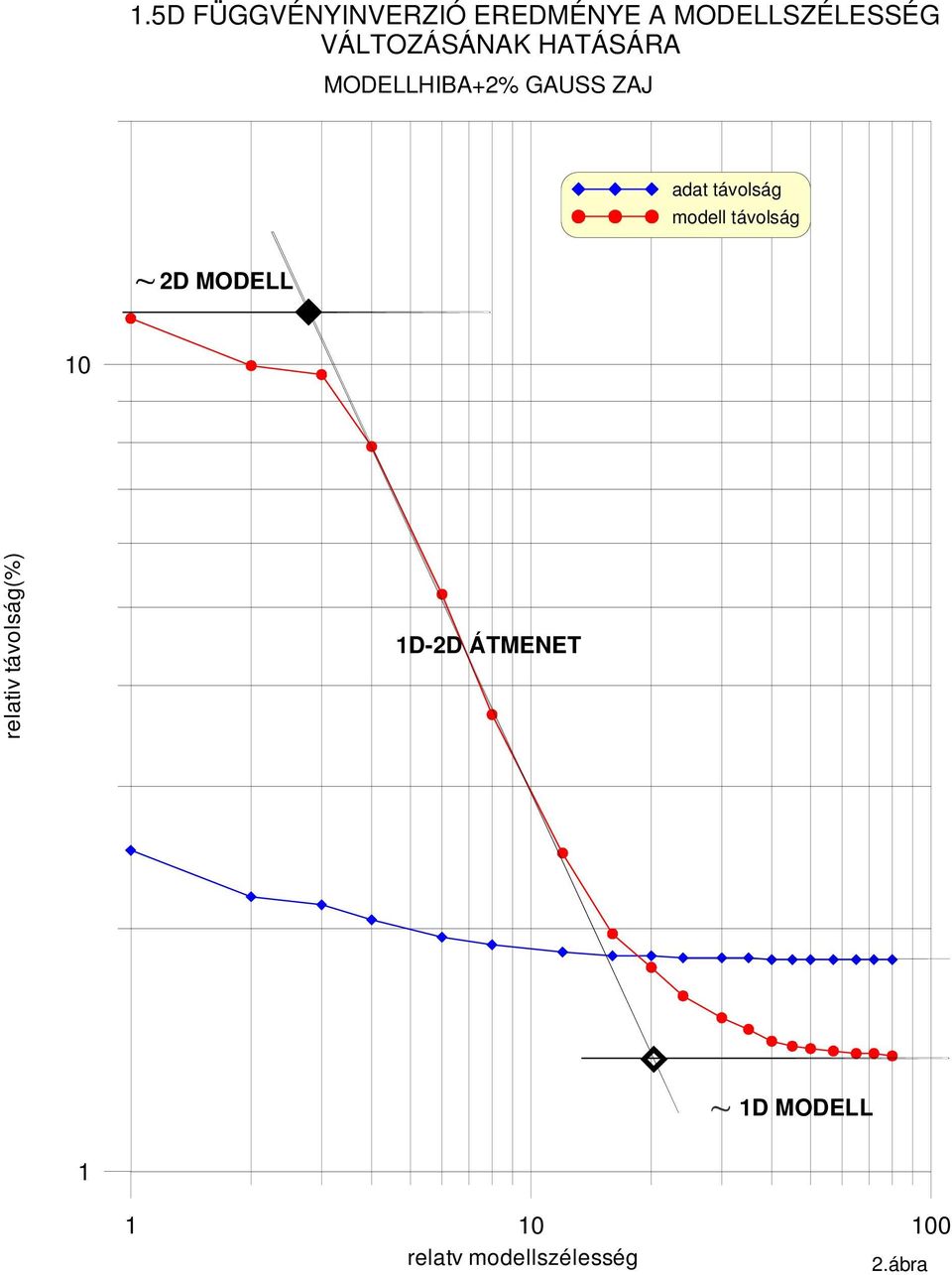 távolság modell távolság 2D MODELL 1 relativ