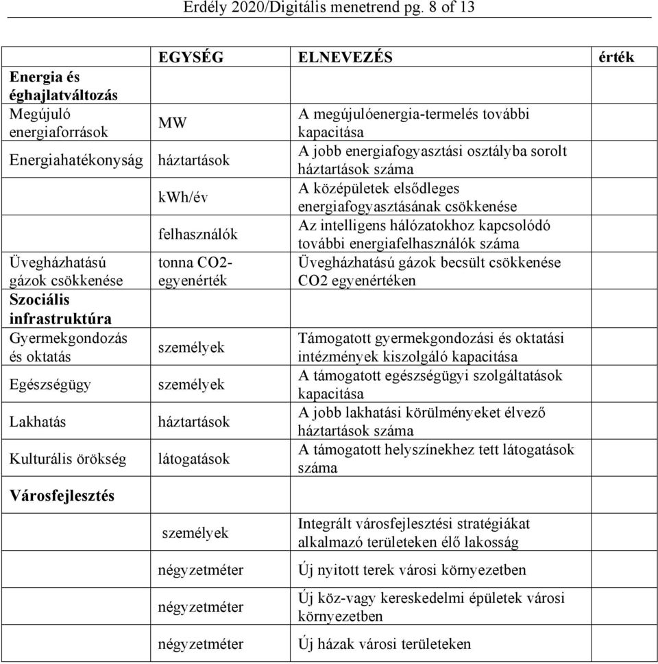 oktatás Egészségügy Lakhatás Kulturális örökség Városfejlesztés kwh/év felhasználók tonna CO2- egyenérték háztartások látogatások négyzetméter négyzetméter négyzetméter A megújulóenergia-termelés