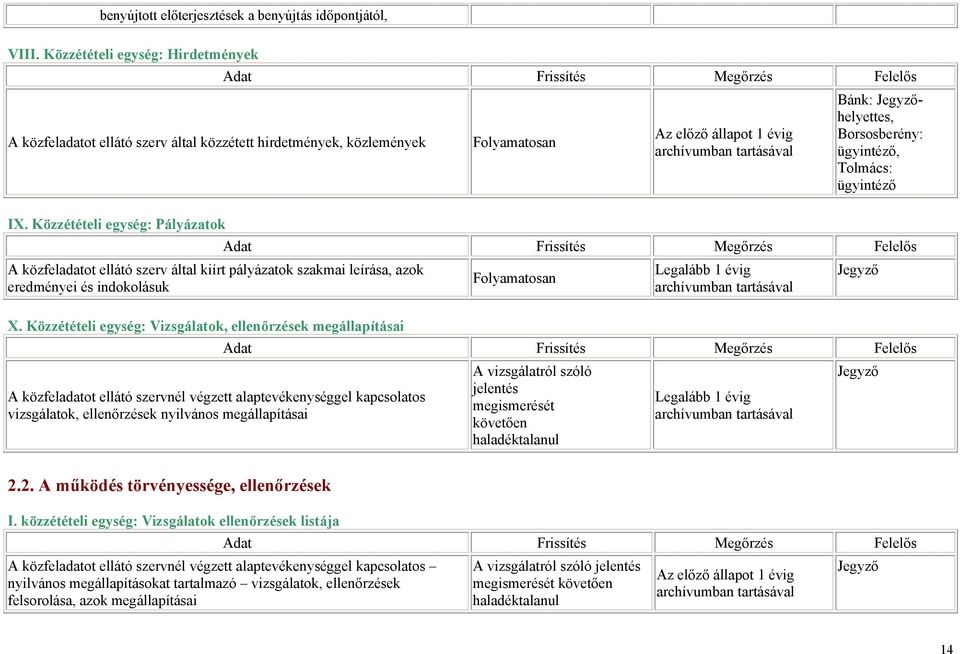 Közzétételi egység: Pályázatok A közfeladatot ellátó szerv által kiírt pályázatok szakmai leírása, azok eredményei és indokolásuk Folyamatosan Legalább 1 évig X.