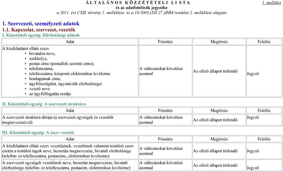 melléklete alapján A közfeladatot ellátó szerv hivatalos neve, székhelye, postai címe (postafiók szerinti címe), telefonszáma, telefaxszáma, központi elektronikus levélcíme honlapjának címe,