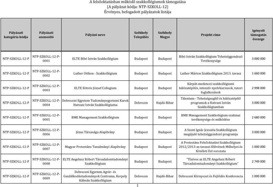 tavasz 1 660 000-0003 ELTE Eötvös József Collegium Kárpát-medencei szakkollégiumi hálózatépítés, intenzív nyelvkurzusok, tutori foglalkozások 2 998 000-0004 i Egyetem Tudományegyetemi Karok Hatvani