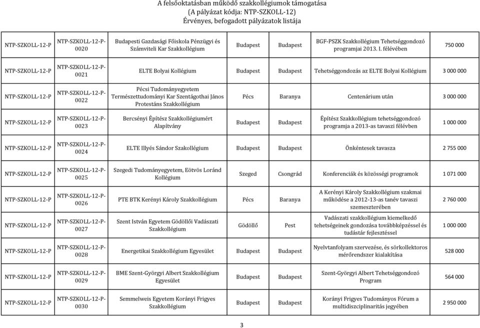 - 0023 Bercsényi Építész ért Alapítvány Építész tehetséggondozó programja a 2013-as tavaszi félévben - 0024 ELTE Illyés Sándor Szakollégium Önkéntesek tavasza 2 755 000-0025 Szegedi Tudományegyetem,