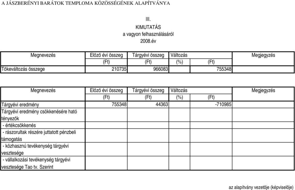 összeg Tárgyévi összeg Változás Megjegyzés (Ft) (Ft) (%) (Ft) Tárgyévi eredmény 755348 44363-710985 Tárgyévi eredmény csökkenésére ható tényezk -