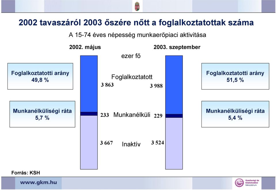 szeptember ezer fő Foglalkoztatotti arány 49,8 % 3 863 Foglalkoztatott 3 988