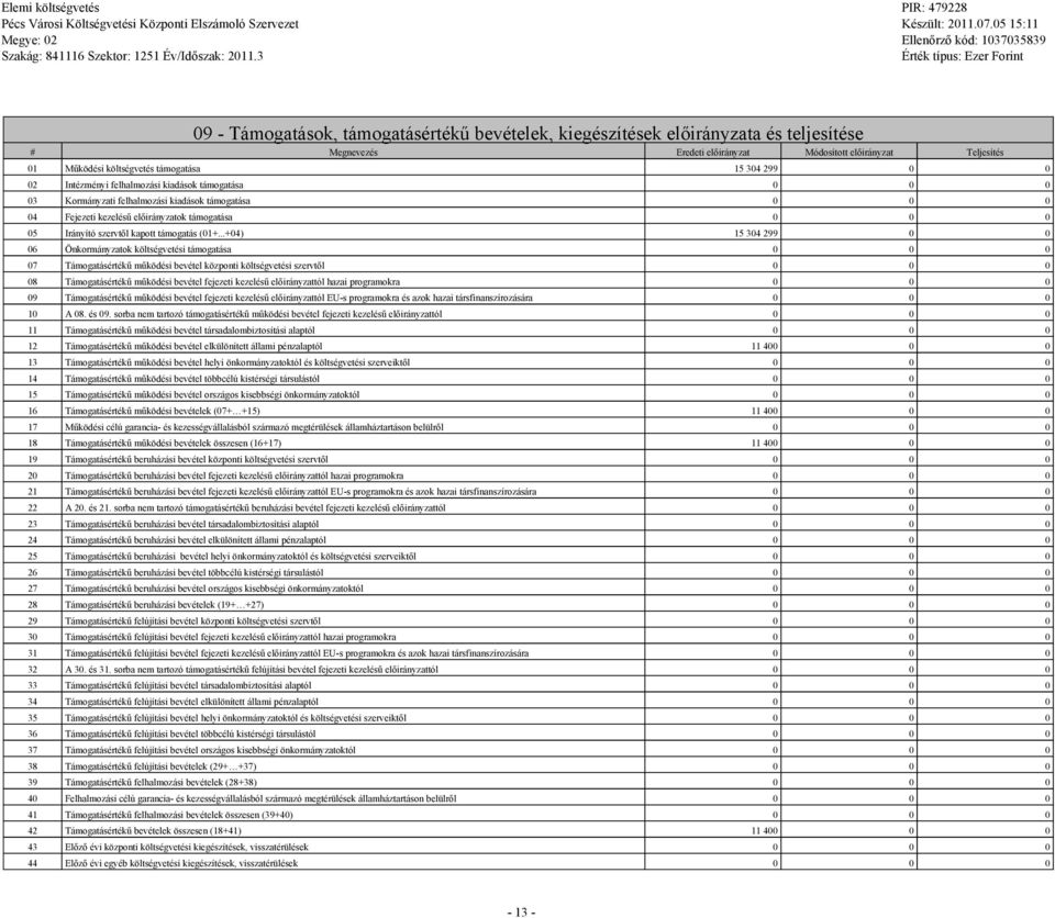 0 02 Intézményi felhalmozási kiadások támoatása 0 0 0 03 Kormányzati felhalmozási kiadások támoatása 0 0 0 04 Fejezeti kezelésű előirányzatok támoatása 0 0 0 05 Irányító szervtől kapott támoatás (01+.