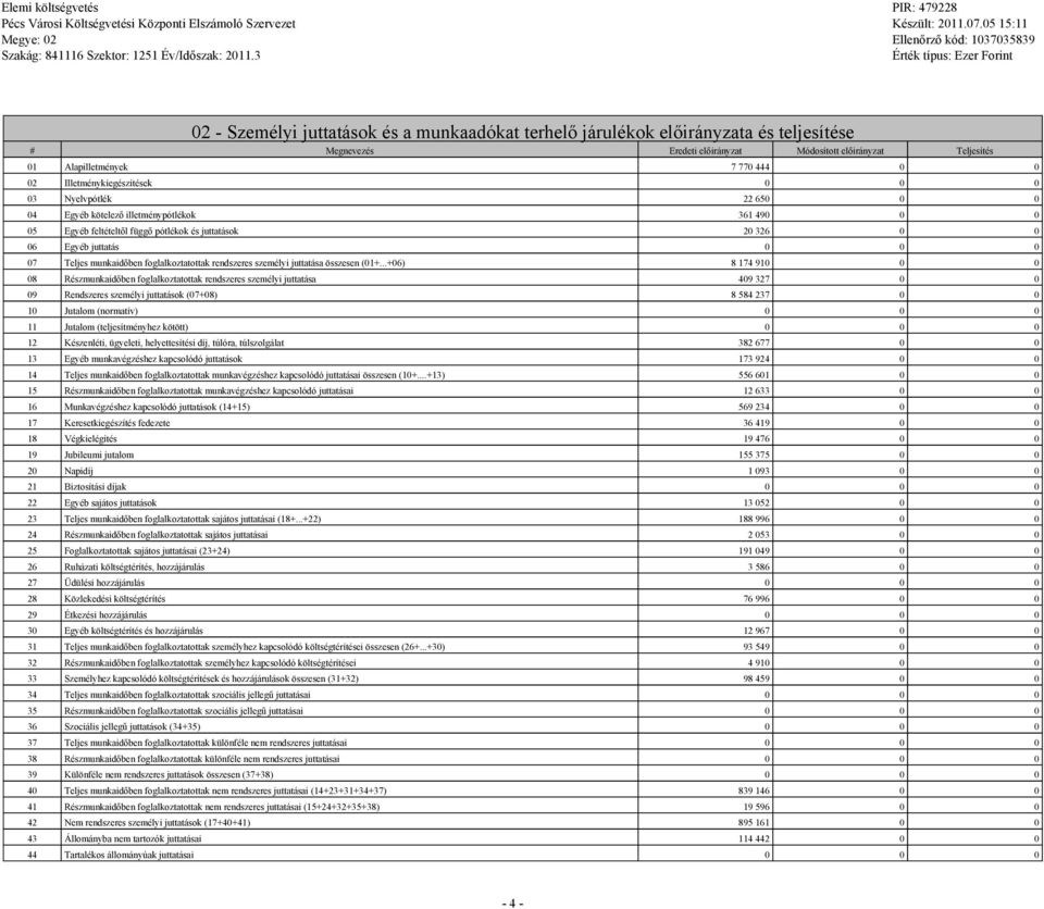 Illetménykieészítések 0 0 0 03 Nyelvpótlék 22 650 0 0 04 Eyéb kötelező illetménypótlékok 361 490 0 0 05 Eyéb feltételtől füő pótlékok és juttatások 20 326 0 0 06 Eyéb juttatás 0 0 0 07 Teljes