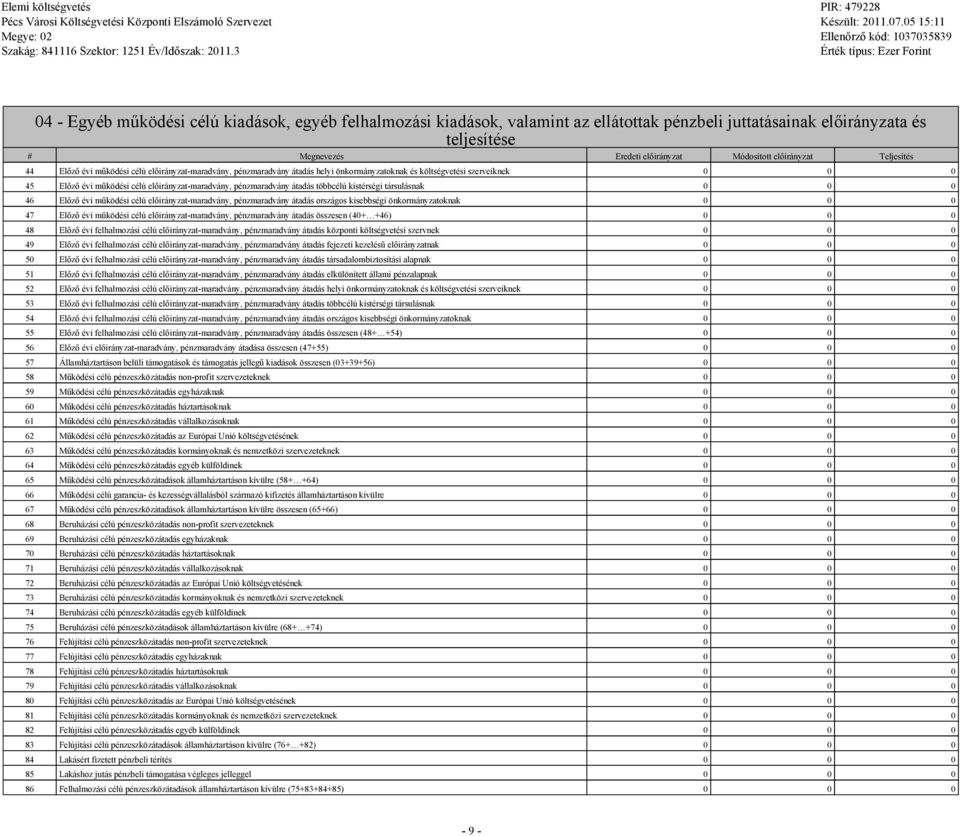 Teljesítés 44 Előző évi működési célú előirányzat-maradvány, pénzmaradvány átadás helyi önkormányzatoknak és költsévetési szerveiknek 0 0 0 45 Előző évi működési célú előirányzat-maradvány,