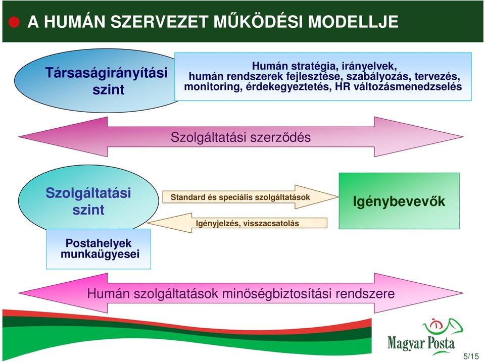 Szolgáltatási szerzıdés Szolgáltatási szint Postahelyek munkaügyesei Standard és speciális