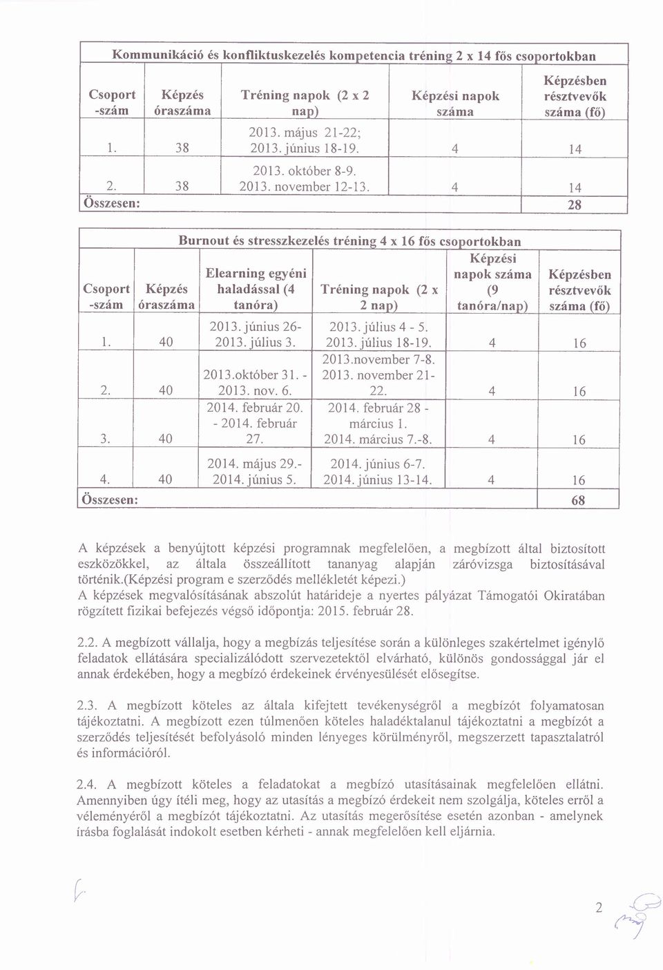 4 14 Összesen: 28 Burnout és stresszkezelés tréning 4 x 16 fős csoportokban Képzési Elearning egyéni napok száma Képzésben Csoport Képzés haladással (4 Tréning napok (2 x (9 résztvevők -szám óraszáma