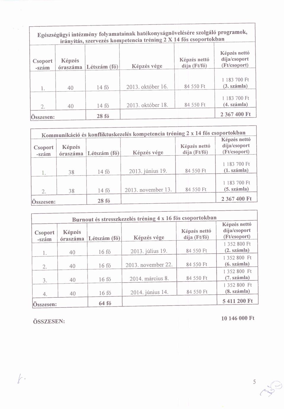 számla) Összesen: 28 fő 2367400 Ft Kommunikáció és konfliktus kezelés kompetencia tréning 2 x 14 fős csoportokban Képzés nettó Csoport Képzés Képzés nettó díja/csoport -szám óraszáma Létszám (fő)