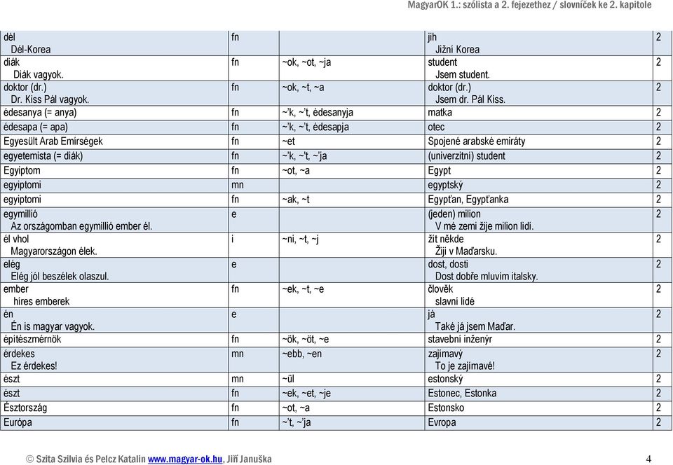 édsanya (= anya) fn ~ k, ~ t, édsanyja matka édsapa (= apa) fn ~ k, ~ t, édsapja otc Egysült Arab Emírségk fn ~t Spojné arabské miráty gytmista (= diák) fn ~ k, ~'t, ~ ja (univrzitní) studnt Egyiptom