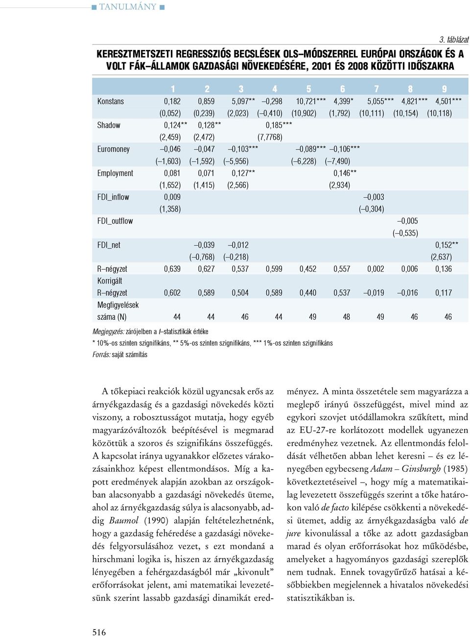 euromoney 0,046 0,047 0,103*** 0,089*** 0,106*** ( 1,603) ( 1,592) ( 5,956) ( 6,228) ( 7,490) employment 0,081 0,071 0,127** 0,146** (1,652) (1,415) (2,566) (2,934) fdi_inflow 0,009 0,003 (1,358) (