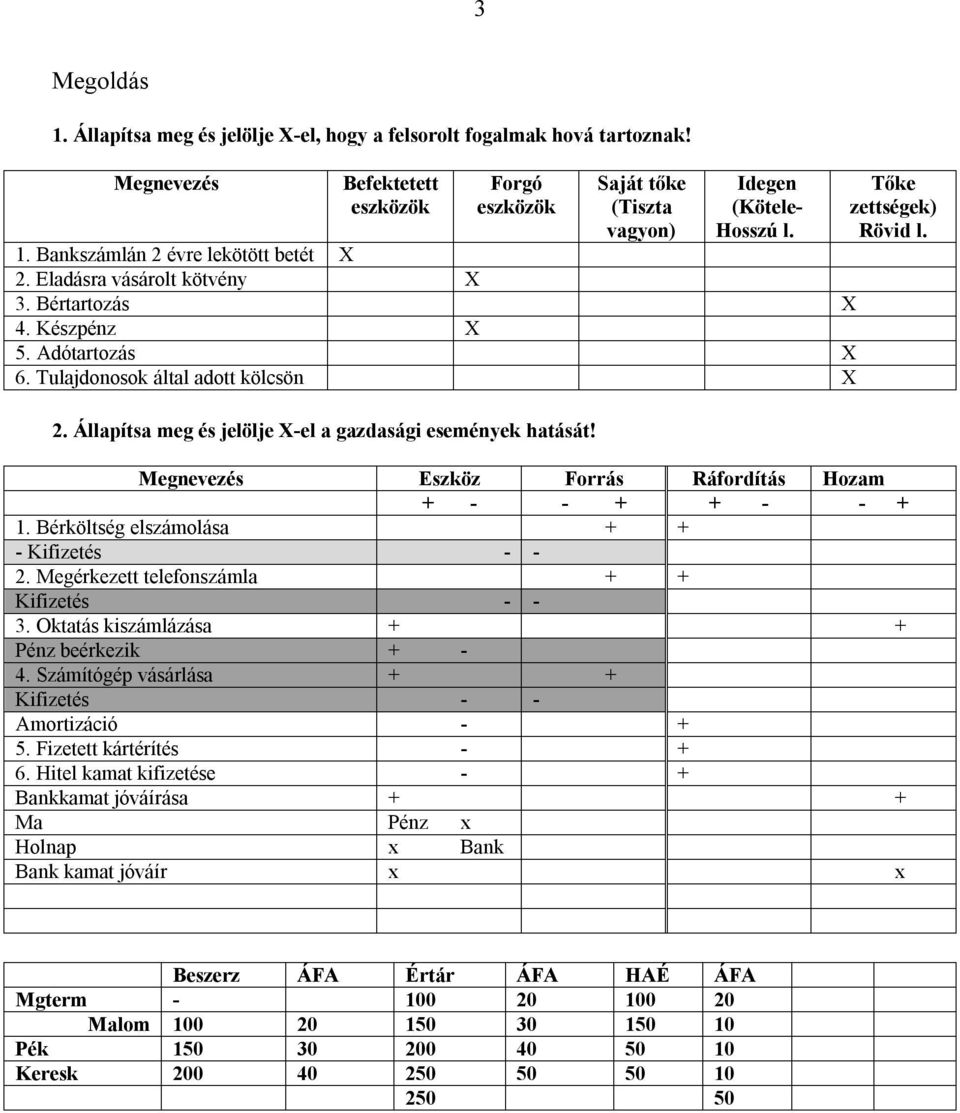 Tőke zettségek) Rövid l. Megnevezés Eszköz Forrás Ráfordítás Hozam + - - + + - - + 1. Bérköltség elszámolása + + - Kifizetés - - 2. Megérkezett telefonszámla + + Kifizetés - - 3.