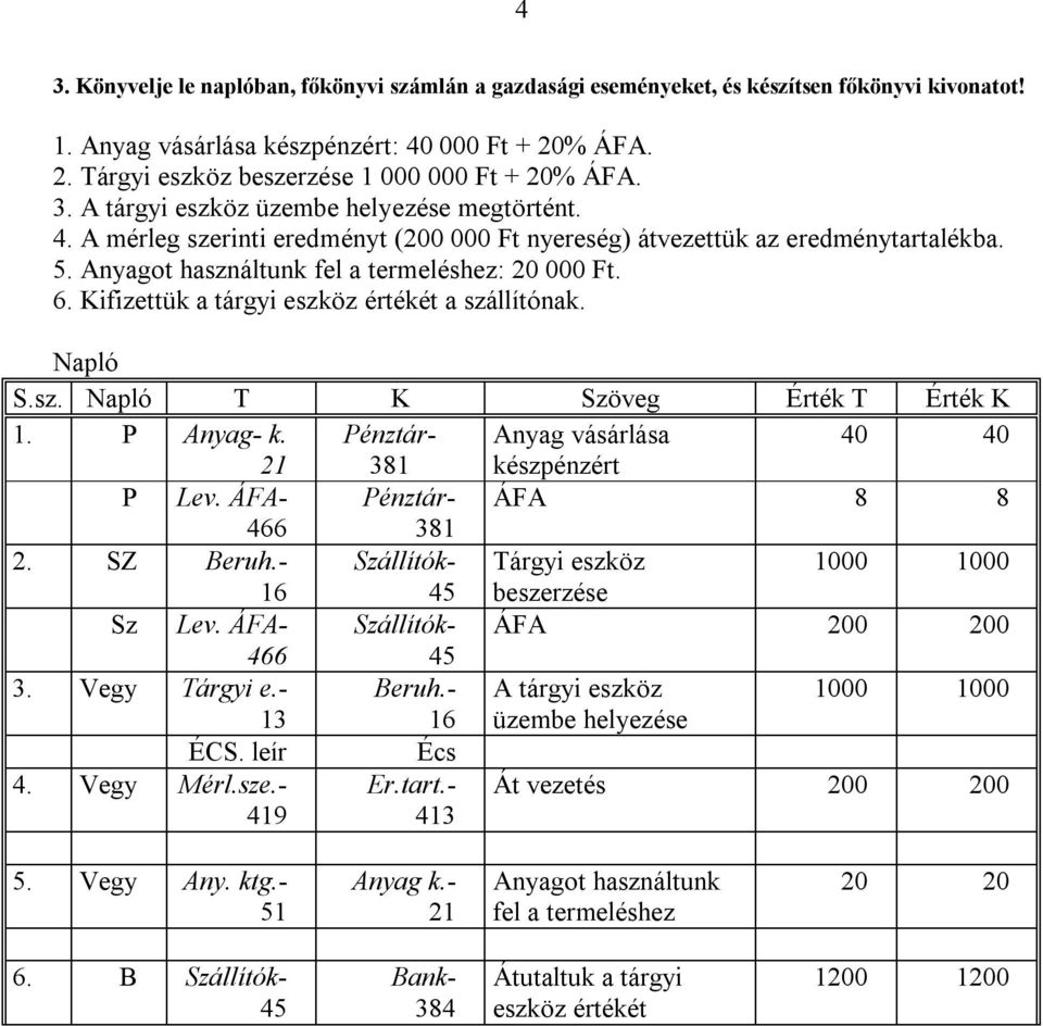 Kifizettük a tárgyi eszköz értékét a szállítónak. Napló S.sz. Napló T K Szöveg Érték T Érték K 1. P Anyag- k. Pénztár- Anyag vásárlása 40 40 21 381 készpénzért P Lev. ÁFA- Pénztár- ÁFA 8 8 466 381 2.