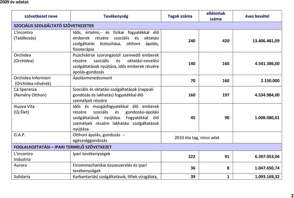 szenvedő emberek részére szociális és oktatási-nevelési szolgáltatások nyújtása, idős emberek részére ápolás-gondozás Ápolásmenedzsment Szociális és oktatási szolgáltatások (nappali gondozás és