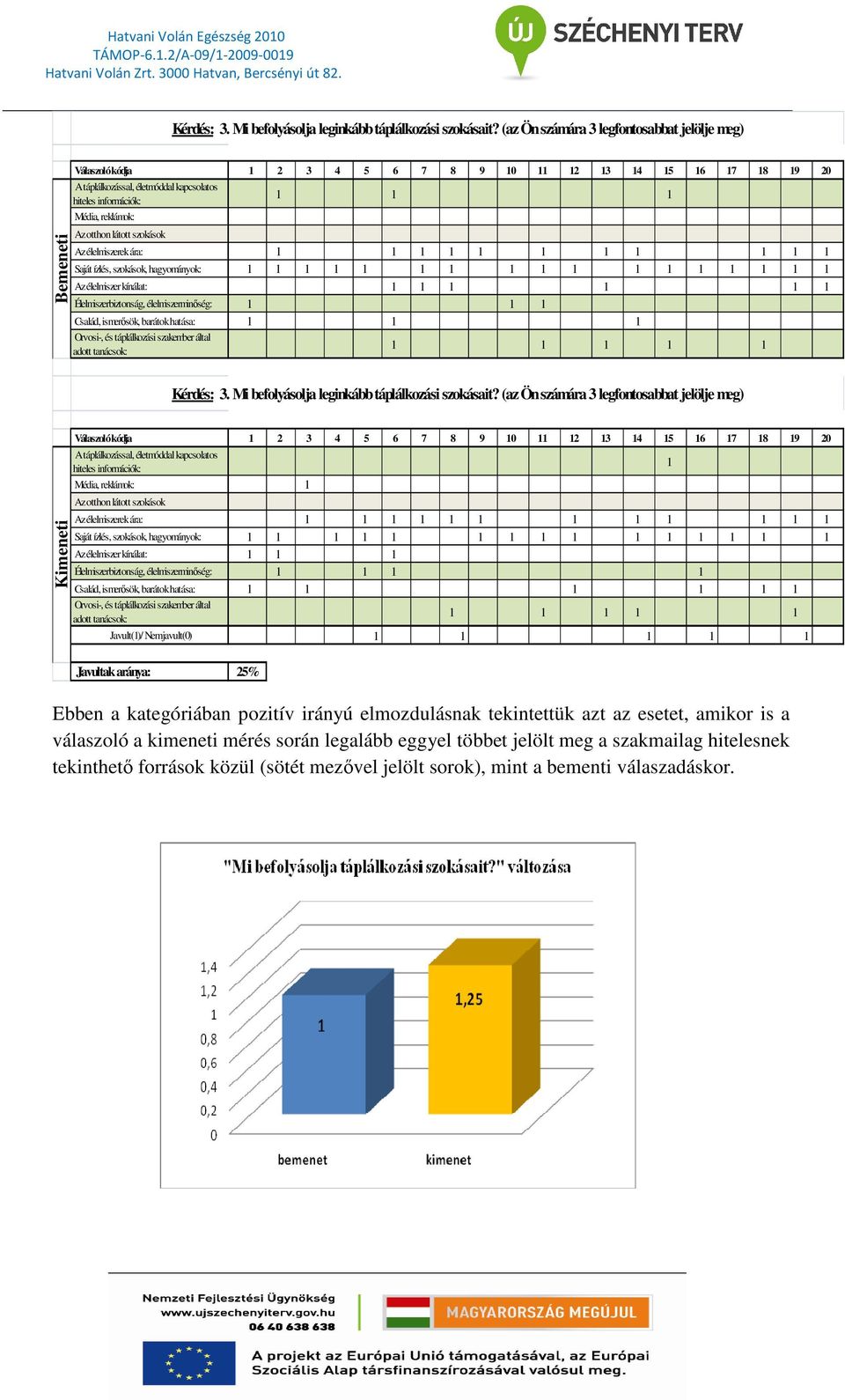 Változtatott-e legalább egy, vagy akár több jellemzıt a táplálkozási szokásában a programon való részvétel következtében?
